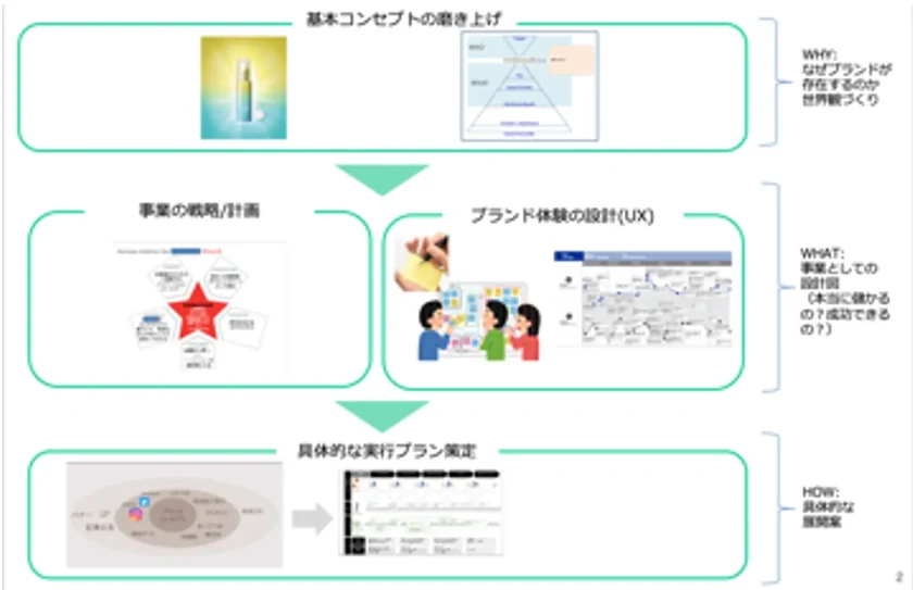 Brand Visioning